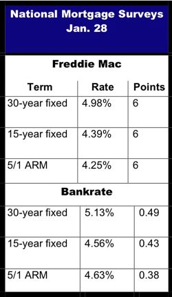 national mortgage survey jan. 28